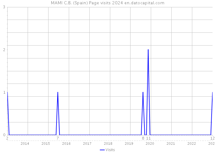 MAMI C.B. (Spain) Page visits 2024 