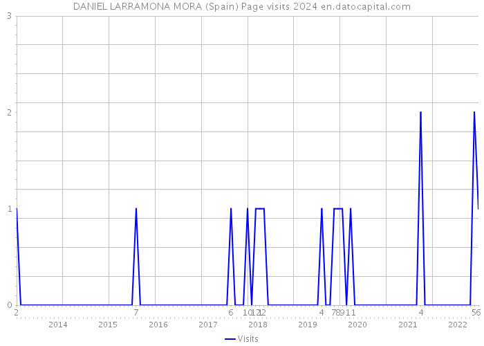 DANIEL LARRAMONA MORA (Spain) Page visits 2024 