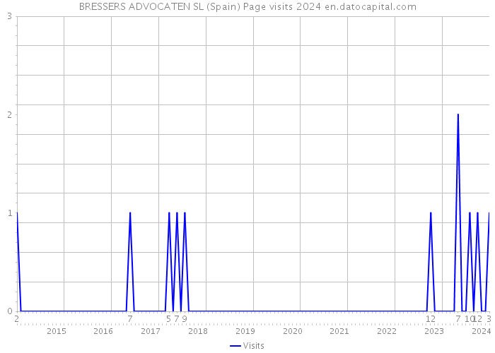 BRESSERS ADVOCATEN SL (Spain) Page visits 2024 
