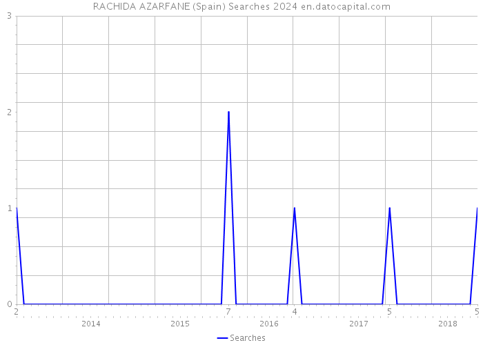 RACHIDA AZARFANE (Spain) Searches 2024 