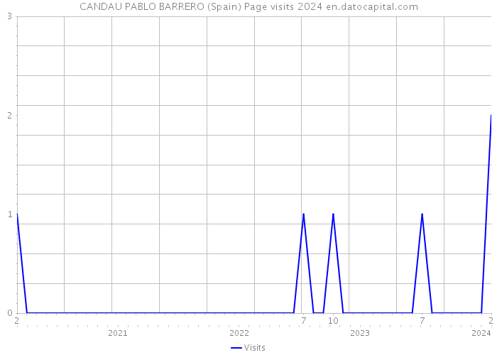 CANDAU PABLO BARRERO (Spain) Page visits 2024 