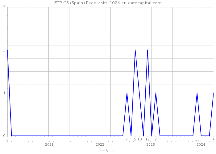 ETP CB (Spain) Page visits 2024 