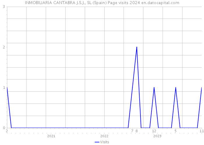 INMOBILIARIA CANTABRA J.S.J., SL (Spain) Page visits 2024 