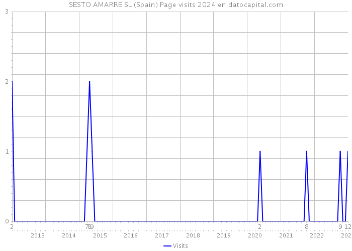 SESTO AMARRE SL (Spain) Page visits 2024 