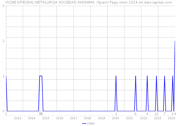 VICME INTEGRAL METALURGIA SOCIEDAD ANONIMA. (Spain) Page visits 2024 