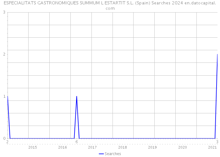 ESPECIALITATS GASTRONOMIQUES SUMMUM L ESTARTIT S.L. (Spain) Searches 2024 