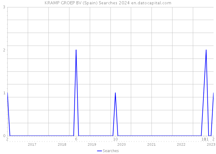 KRAMP GROEP BV (Spain) Searches 2024 