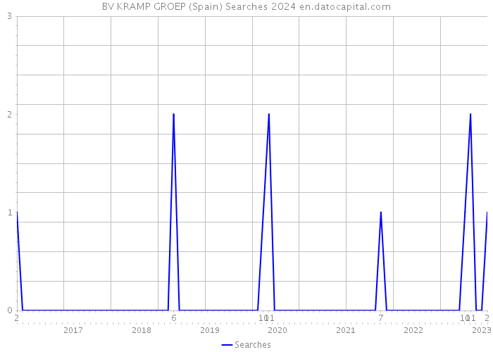 BV KRAMP GROEP (Spain) Searches 2024 