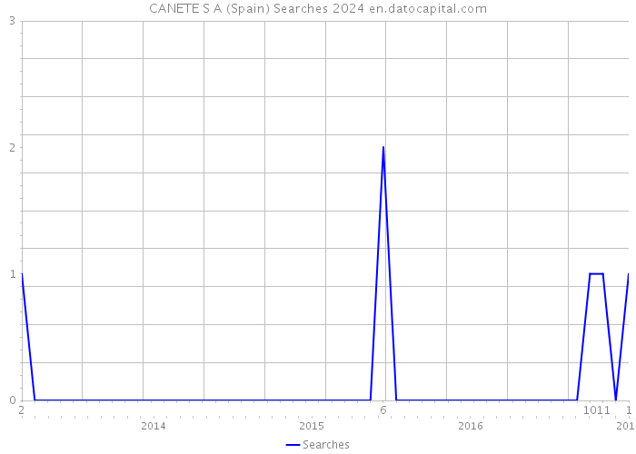 CANETE S A (Spain) Searches 2024 