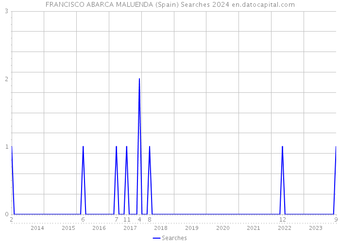 FRANCISCO ABARCA MALUENDA (Spain) Searches 2024 