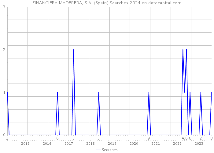 FINANCIERA MADERERA, S.A. (Spain) Searches 2024 