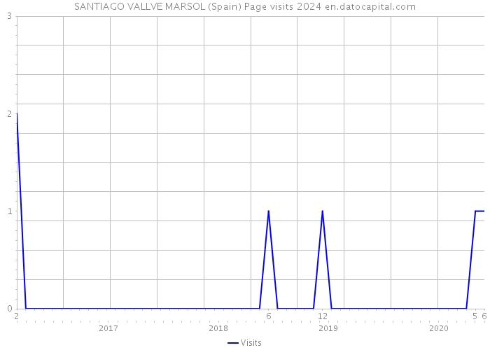 SANTIAGO VALLVE MARSOL (Spain) Page visits 2024 