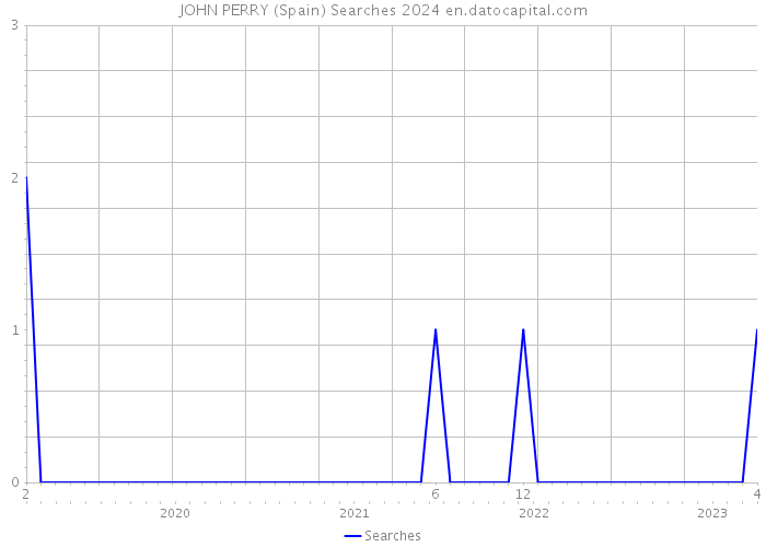 JOHN PERRY (Spain) Searches 2024 