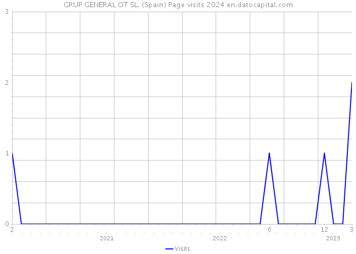 GRUP GENERAL OT SL. (Spain) Page visits 2024 
