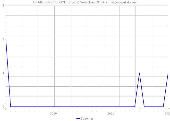 CRAIG PERRY LLOYD (Spain) Searches 2024 