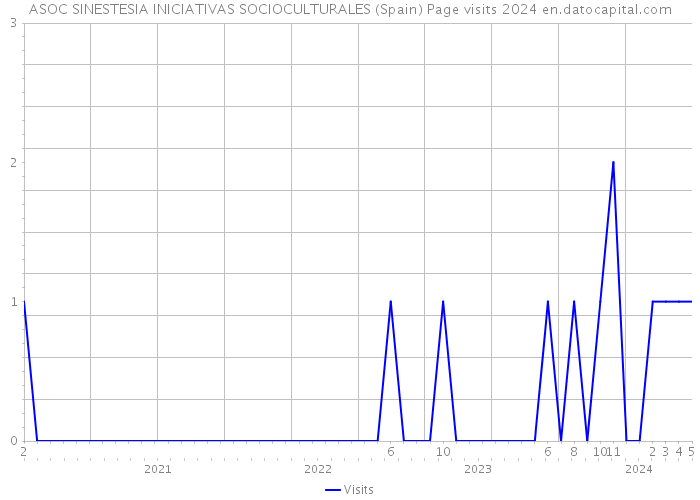 ASOC SINESTESIA INICIATIVAS SOCIOCULTURALES (Spain) Page visits 2024 