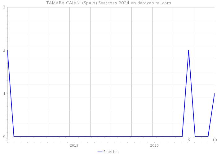 TAMARA CAIANI (Spain) Searches 2024 