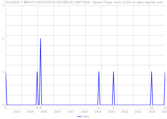 CALZADA Y BRAVO ASOCIADOS SOCIEDAD LIMITADA. (Spain) Page visits 2024 