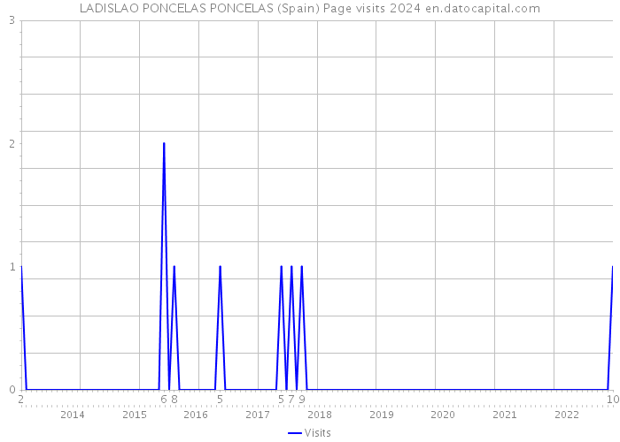 LADISLAO PONCELAS PONCELAS (Spain) Page visits 2024 