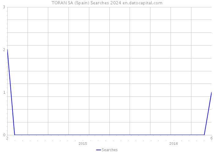 TORAN SA (Spain) Searches 2024 