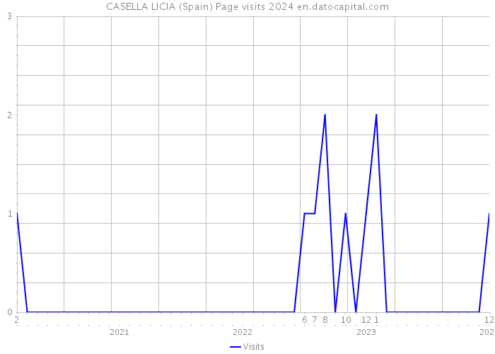 CASELLA LICIA (Spain) Page visits 2024 