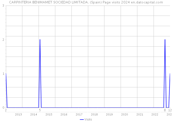 CARPINTERIA BENIMAMET SOCIEDAD LIMITADA. (Spain) Page visits 2024 