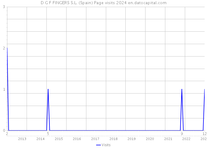 D G F FINGERS S.L. (Spain) Page visits 2024 