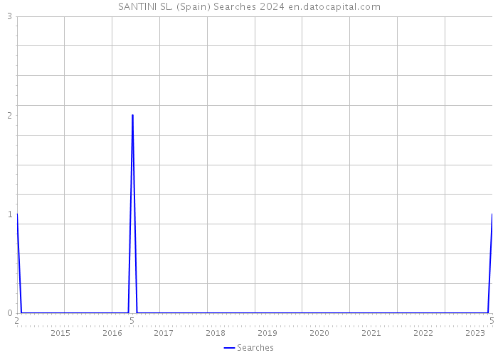 SANTINI SL. (Spain) Searches 2024 