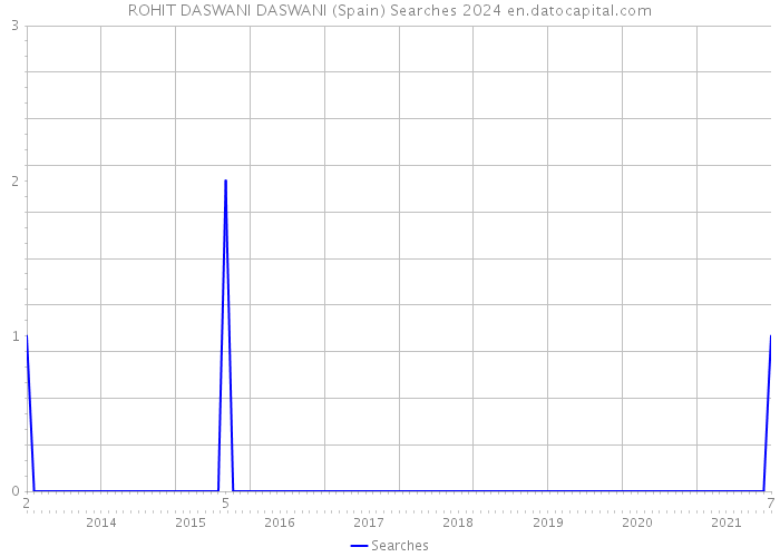 ROHIT DASWANI DASWANI (Spain) Searches 2024 
