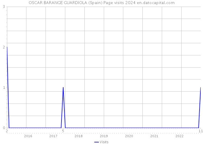 OSCAR BARANGE GUARDIOLA (Spain) Page visits 2024 
