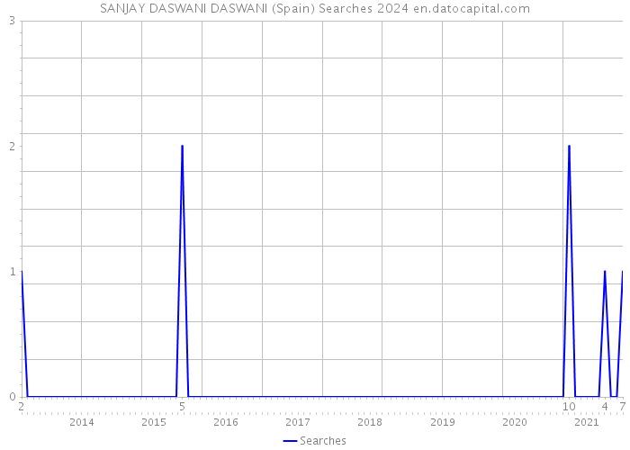SANJAY DASWANI DASWANI (Spain) Searches 2024 