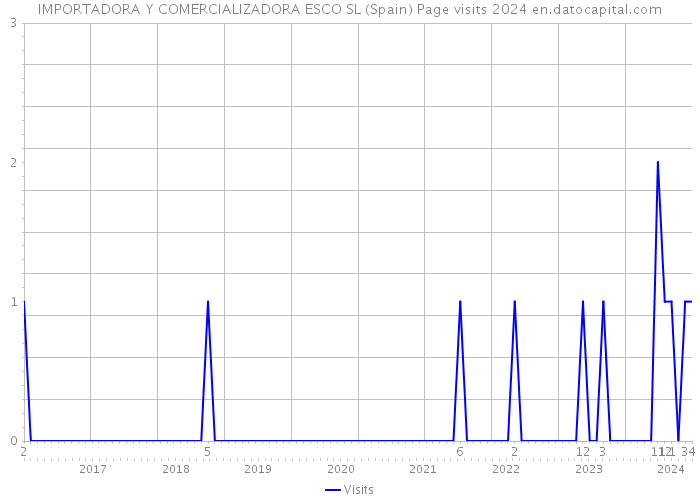 IMPORTADORA Y COMERCIALIZADORA ESCO SL (Spain) Page visits 2024 
