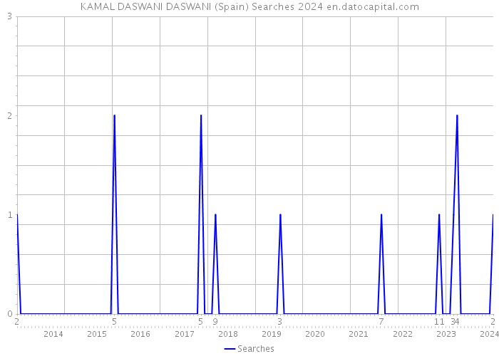 KAMAL DASWANI DASWANI (Spain) Searches 2024 