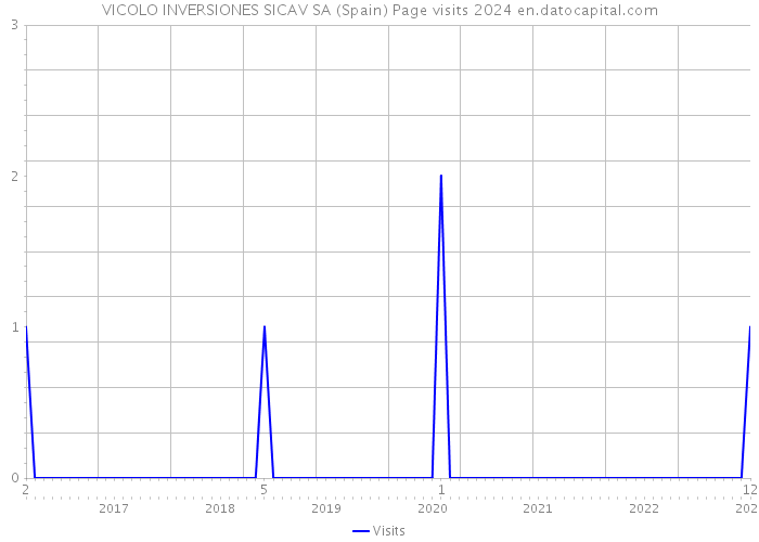 VICOLO INVERSIONES SICAV SA (Spain) Page visits 2024 
