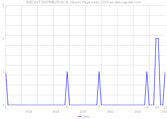 DIECAST DISTRIBUTION SL (Spain) Page visits 2024 