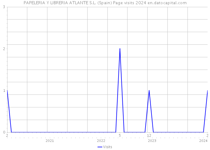 PAPELERIA Y LIBRERIA ATLANTE S.L. (Spain) Page visits 2024 