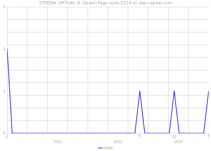 STRENIA VIRTUAL SL (Spain) Page visits 2024 