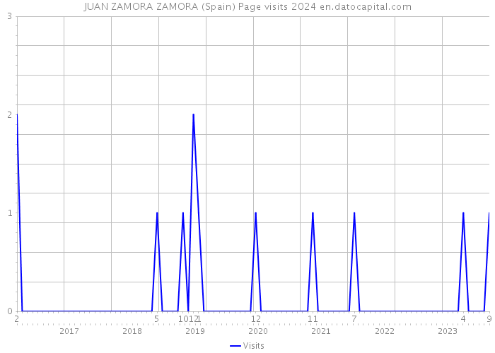 JUAN ZAMORA ZAMORA (Spain) Page visits 2024 