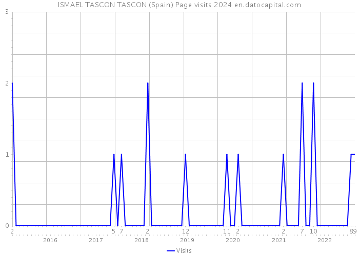 ISMAEL TASCON TASCON (Spain) Page visits 2024 