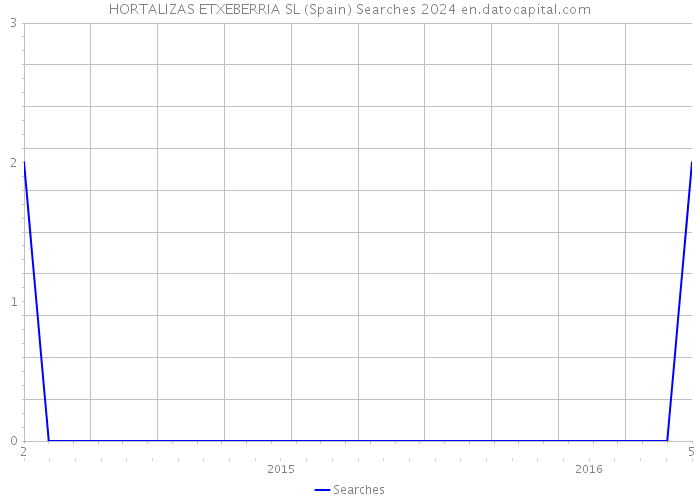 HORTALIZAS ETXEBERRIA SL (Spain) Searches 2024 