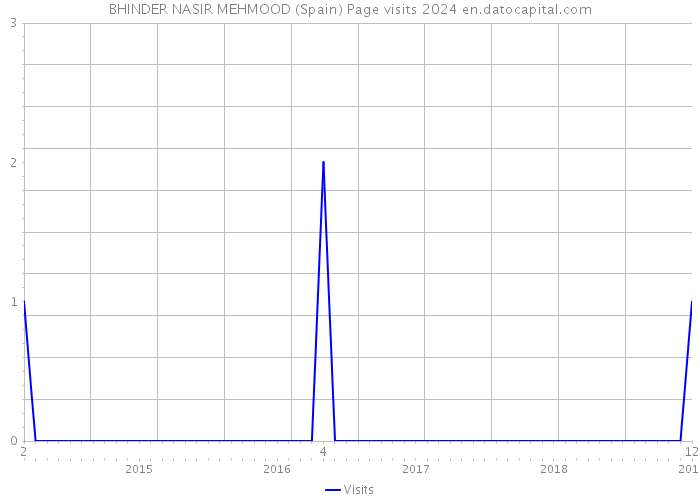 BHINDER NASIR MEHMOOD (Spain) Page visits 2024 