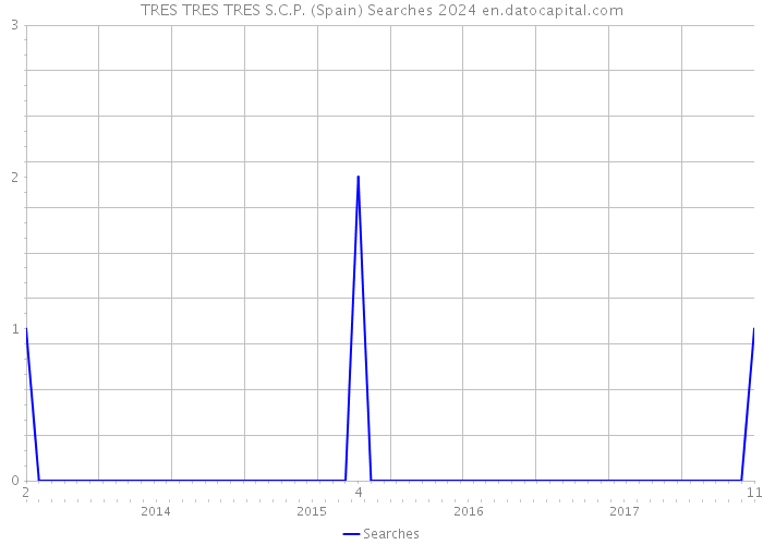 TRES TRES TRES S.C.P. (Spain) Searches 2024 