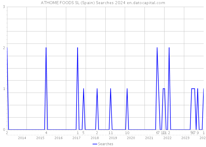 ATHOME FOODS SL (Spain) Searches 2024 
