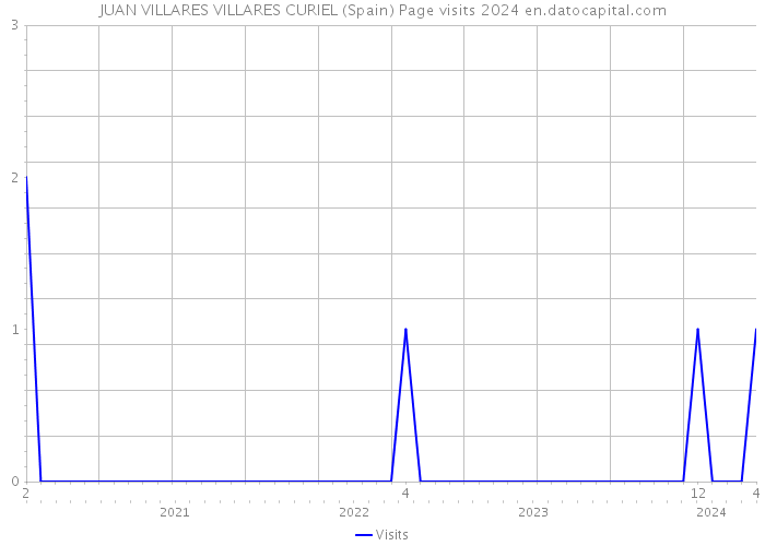 JUAN VILLARES VILLARES CURIEL (Spain) Page visits 2024 