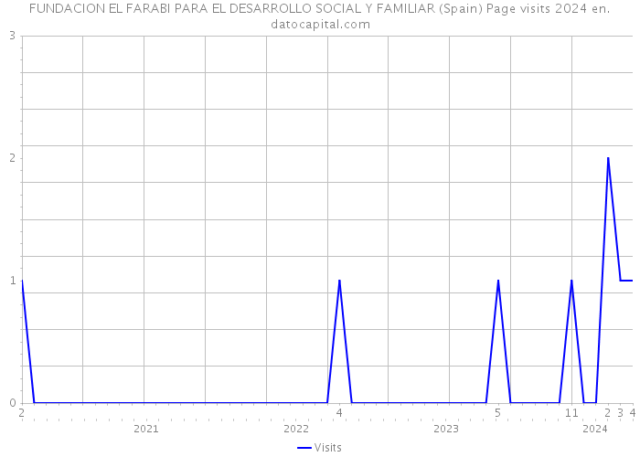 FUNDACION EL FARABI PARA EL DESARROLLO SOCIAL Y FAMILIAR (Spain) Page visits 2024 