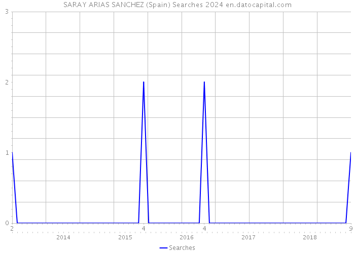 SARAY ARIAS SANCHEZ (Spain) Searches 2024 