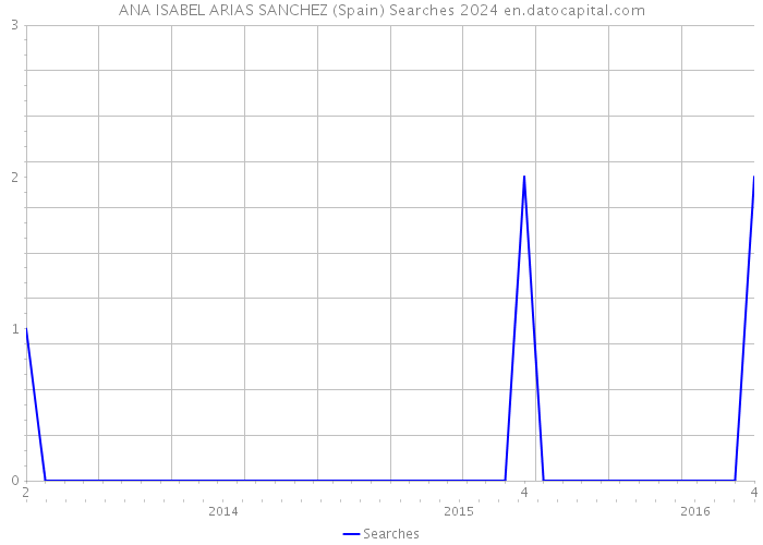 ANA ISABEL ARIAS SANCHEZ (Spain) Searches 2024 