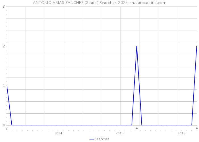 ANTONIO ARIAS SANCHEZ (Spain) Searches 2024 