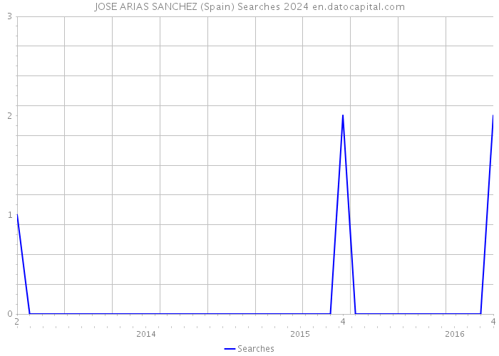 JOSE ARIAS SANCHEZ (Spain) Searches 2024 