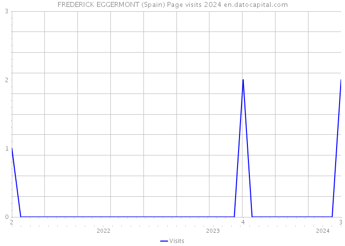 FREDERICK EGGERMONT (Spain) Page visits 2024 